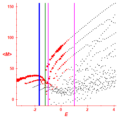 Peres lattice <M>